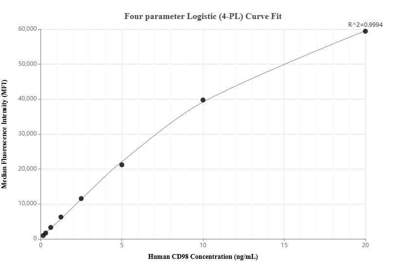 Cytometric bead array standard curve of MP01259-1, CD98/SLC3A2 Recombinant Matched Antibody Pair, PBS Only. Capture antibody: 84387-3-PBS. Detection antibody: 84387-4-PBS. Standard: Eg1948. Range: 0.156-20 ng/mL.  